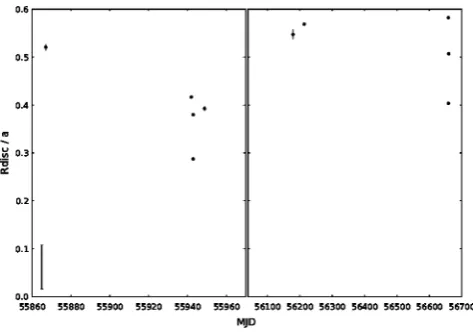 Figure 7. PHL 1445 accretion disc radius (separation (Rdisc) as a fraction of the binarya) versus time (in MJD)