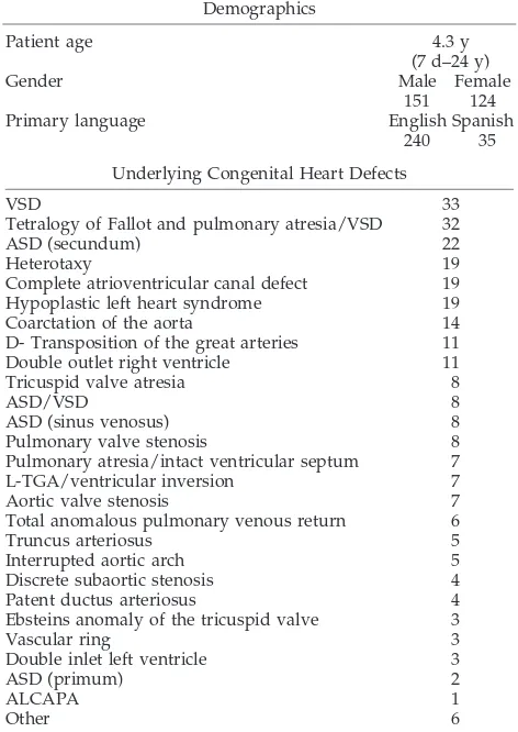 TABLE 1.Study Cohort Demographics and Congenital HeartDefect (N � 275)