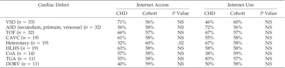 TABLE 2.Internet Access and Use According to Cardiac Defect