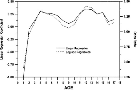 Fig 1. Linear and logistic regression results of modeling the rela-tionship DM-1 and height at the onset by age