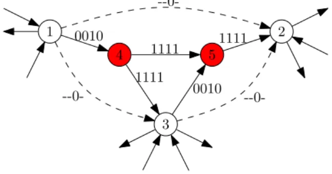 Fig. 6. Example for assigning arc-flags to removed edges during contraction for a partition having four cells