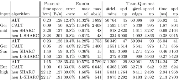 Table 2. Performance of Dijkstra, uni- and bidirectional ALT, Core-ALT, and SHARC in an approximation setup.