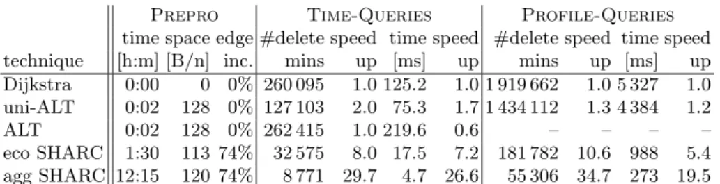 Table 3. Performance of time-dependent Dijkstra, uni- and bi-directional ALT and SHARC using our timetable data as input