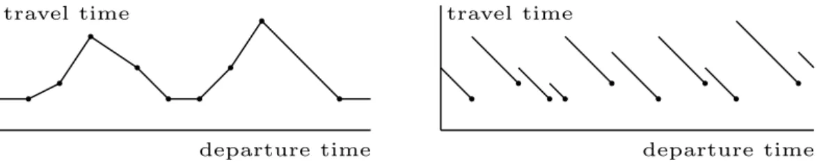 Fig. 2. Examples of piecewise linear travel time functions, the left figure shows a function used for road networks, while the right one is applied to railway networks
