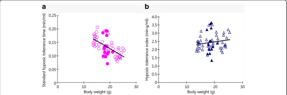 Fig. 1 Analysis of the correlation and regression of the hypoxia tolerance indices with the BW of mice.with BW as expressed with STT; a