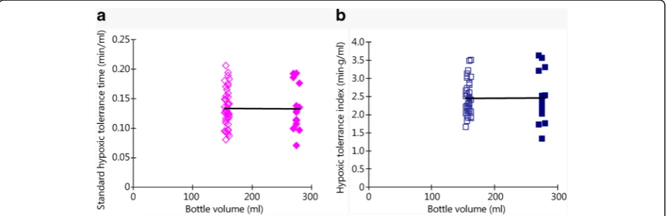Table 1 Impact of BW on the hypoxic tolerance indices of mice (x±s)