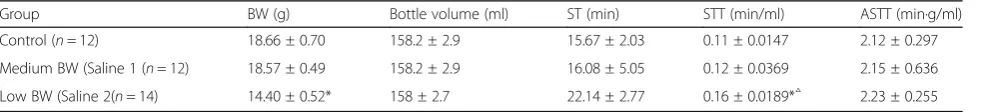 Table 3 Effects of BW on hypoxic tolerance indices in mice (x±s)