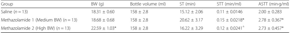Table 4 Effects of methazolamide and BW on hypoxic tolerance indices in mice (x±s)