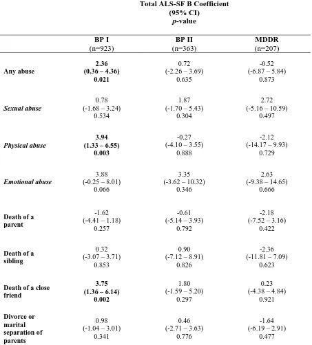Table 4. Linear regression analyses for the association between ALS-SF total scores and  the presence of adverse childhood life events within each diagnostic group controlling 