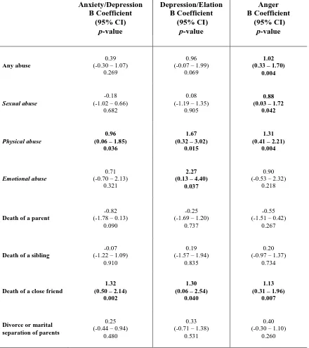 Table 5. Linear regression analyses for the association between ALS-SF subscale scores and the presence of adverse childhood life events within the bipolar I disorder group (n=923) controlling for potential demographic confounders1 and current mental state2 
