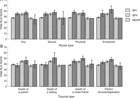 Figure 1 Mean total ALS-SF score (+/- 95% confidence intervals1) associated with the absence (light colour) or presence (dark colour) of each adverse childhood life event by diagnostic group 