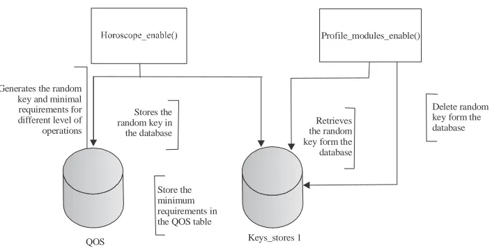 Fig. 2: Random key generation for authentication and minimal requirements specification