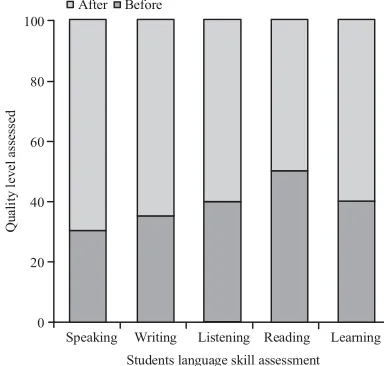 Fig. 1: Skill assessment graph for A student