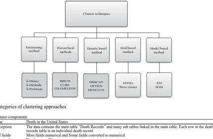Fig. 1: Categories of clustering approaches
