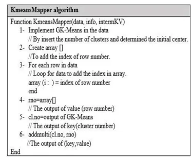 Fig. 3: k-Means with GA steps