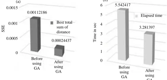 Fig. 8(a, b): Dataset with k-Means algorithm using feature selection algorithm, (a) The best total sum of distances and(b) The Elapsed time