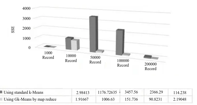 Fig. 11: The best total sum of distances comparison between standard k-Means and Gk-Means by MapReduce