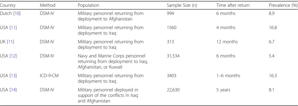 Table 1 Prevalence of PTSD in military personnel and veterans
