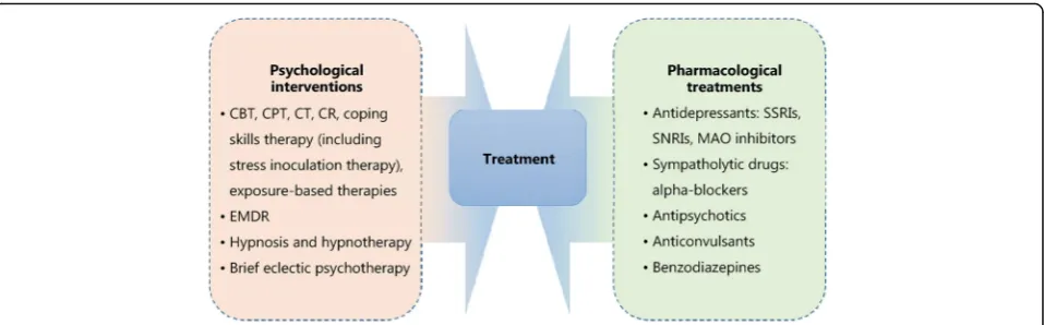 Fig. 1 Psychological and pharmacological strategies for treatment of PTSD. CBT. Cognitive behavioral therapy; CPT