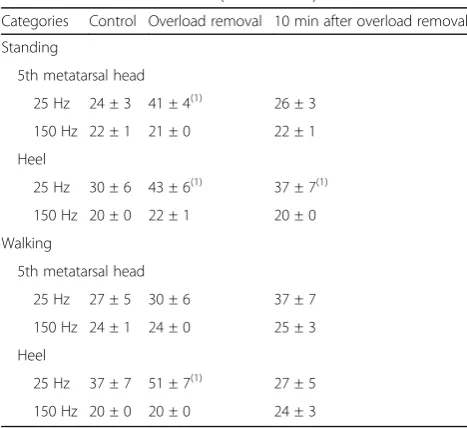 Table 1 Vibration thresholds (in μm) measured at the 5thmetatarsal head and the heel (mean ± SEM)