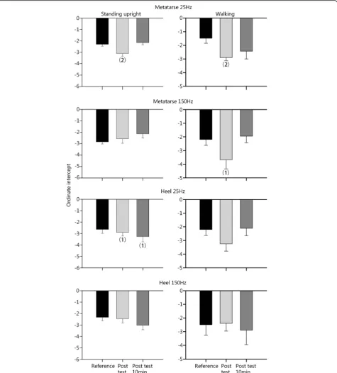 Fig. 1 The changes in k coefficient of Stevens power function after weight carrying during standing upright (left) or walking (right)