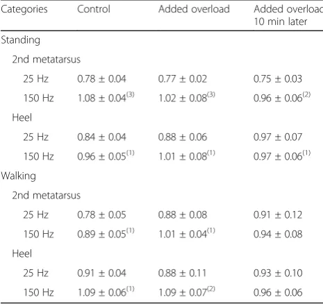 Table 3 Pedobarographic measurements before (control) andafter a standing upright period while carrying the added loads(mean ± SEM)