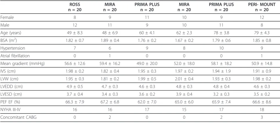 Table 1 Preoperative patient characteristics