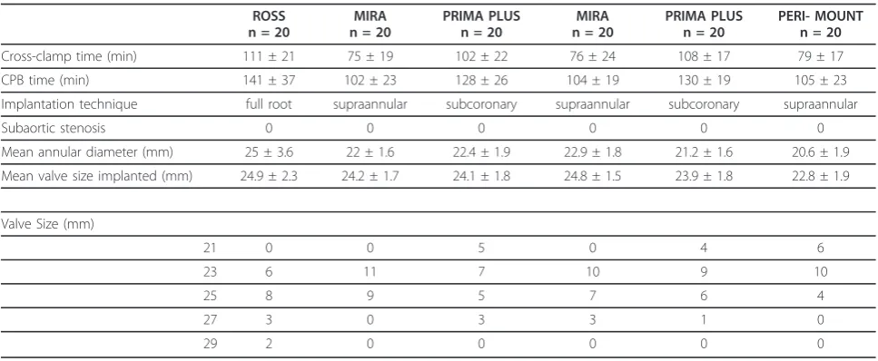 Table 2 Intraoperative outcomes
