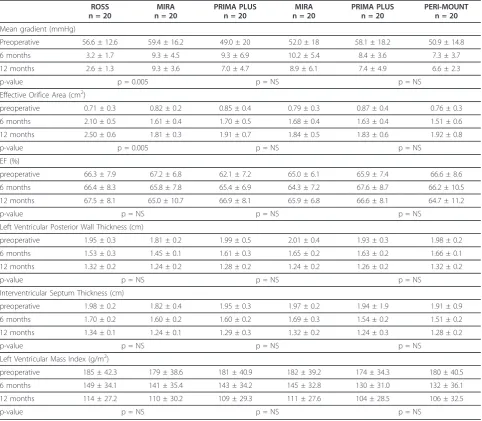Table 4 Clinical status at 12 months postoperatively