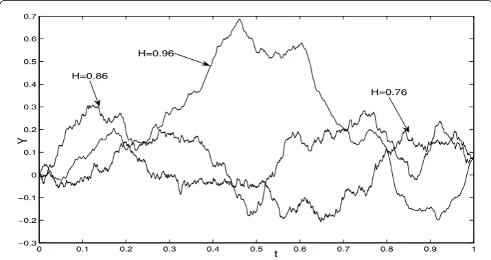 Figure 1 Sample paths of model (9) for diﬀerent values of Hurst parameter (Chosen parametersb a = 0.10; = –0.2; c = 0.2)