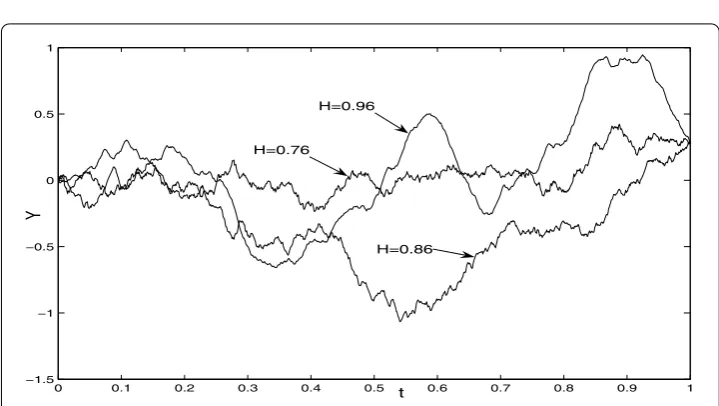 Figure 2 Sample paths of model (9) for diﬀerent values of Hurst parameter (Chosen parametersb a = 0.25; = 0.45; c = 0.3)