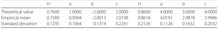 Table 1 The means and standard deviations of the estimators with N = 600