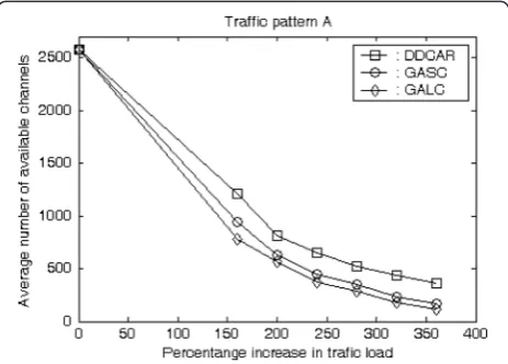 Figure 12 Average number of available channels for trafficpattern A.