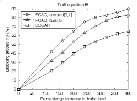 Figure 15 Dropping probabilities of DDCAR with and withoutFCAC for traffic pattern A.