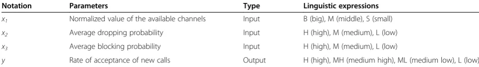 Table 3 The fuzzy linguistic expressions of input/output system variants