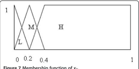 Figure 8 Membership function of y.