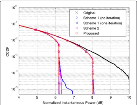 Figure 15 Realizable PAPR versus target PAPR for LTE signal. Therealizable PAPR is defined as the corresponding threshold-normalizedinstantaneous power values measured at the CCDF of 10−4 and 10−5.PAPR, peak-to-average power ratio.