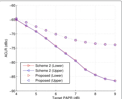 Figure 16 Constellation plots of user data. (a) When target PAPR =5 dB. (b) When target PAPR = 7 dB