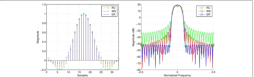 Figure 3 Peak-cancelled performance due to the different peak-cancelling pulses introduced in Figure 2