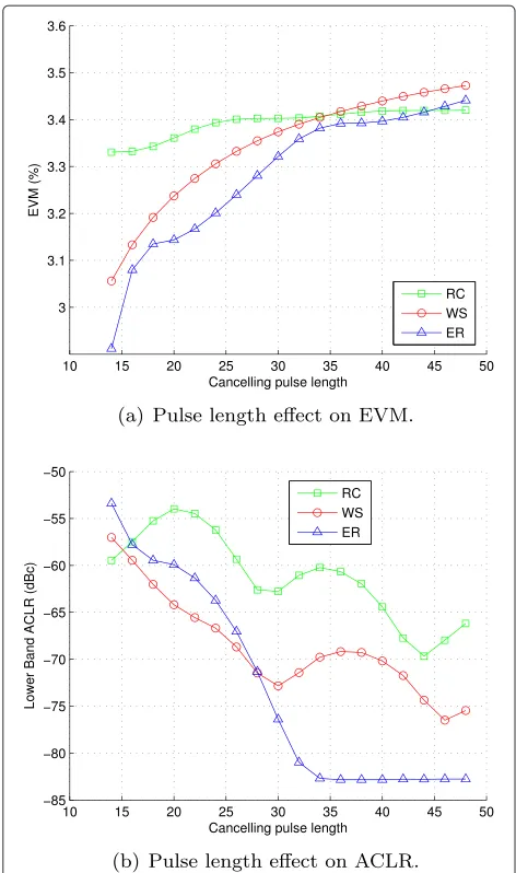 Figure 4 Effect of different pulse length. (a) Pulse length effecton EVM. (b) Pulse length effect on ACLR