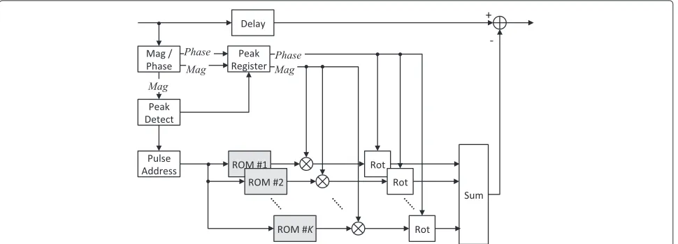 Figure 5 An example of typical impulse response of cancelling pulse with various truncation lengths.