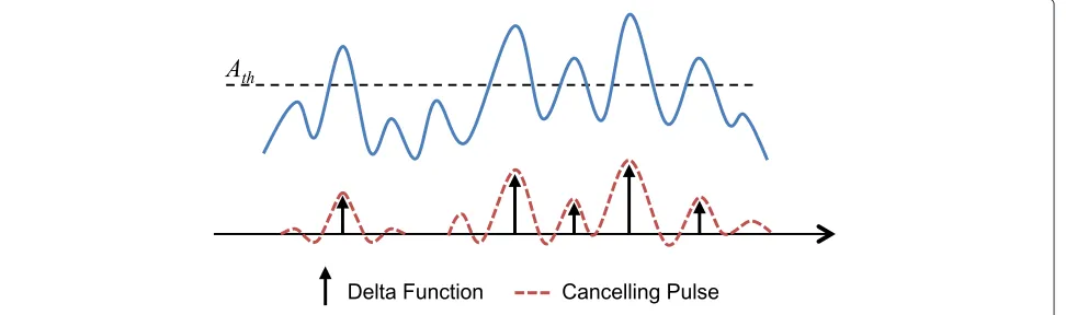 Figure 7 Principle of multiple cancelling pulse generation.