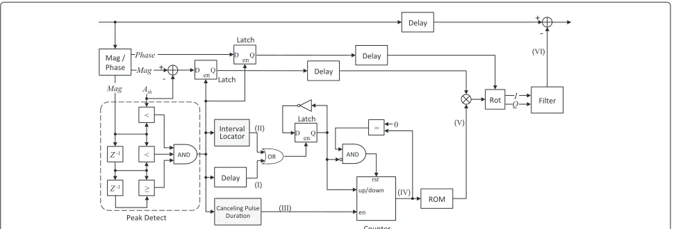 Figure 11 Hardware circuit of the proposed PC scheme using FPGA. ROM, read only memory.