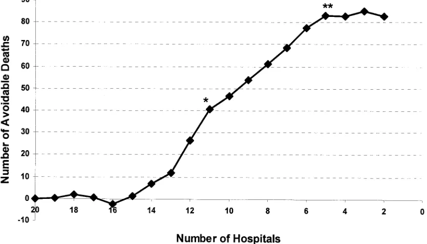 Table 2.Scenarios of Regionalization and Associated Decrease in Mortality and Increase in Travel Distance