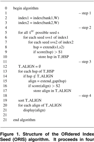 Figure 1. Structure of the ORdered Index Seed (ORIS) algorithm. It proceeds in four separate steps: (1) indexing, (2) ungapped extension, (3) gapped extension, and (4)  dis-play of sorted alignments