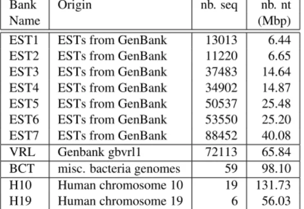 Figure 3 shows the execution time of BLASTN and SCORIS-N, when EST banks are compared to each other.