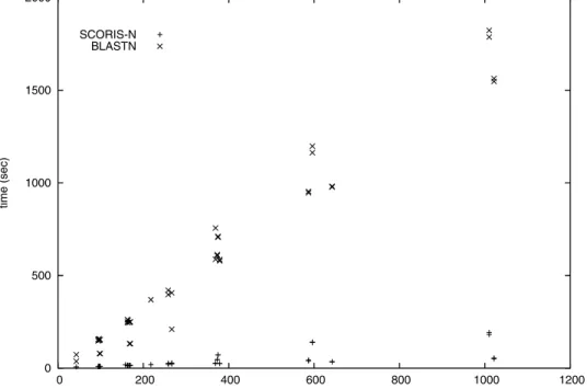 Figure 3. Execution time of SCORIS-N and BLASTN on the EST banks. The X axe is the search space determined as the the product of the size of each bank (in Mbp)