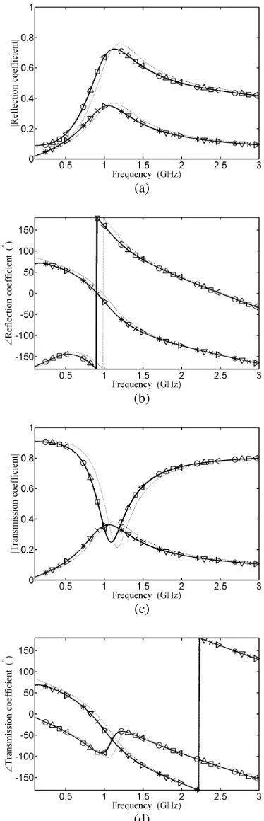 Fig. 2. Plots of reflection and transmission coefficient versus frequency forparallel polarization; (a,c) magnitude and (b,d) phase