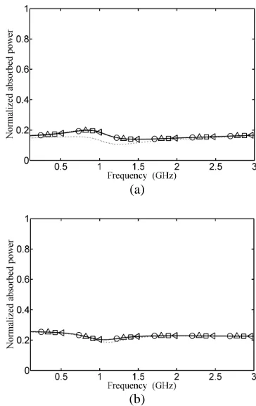 Fig. 4. Plots of normalized absorbed power versus frequency for (a) paralleland (b) perpendicular polarization