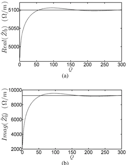 Fig. 5. Convergence of real (a) and imaginary (b) part of Ẑ0 (= Ẑ0Z0) as theseries limit Q increases